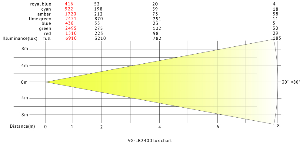 VG-LB2400 lux chart