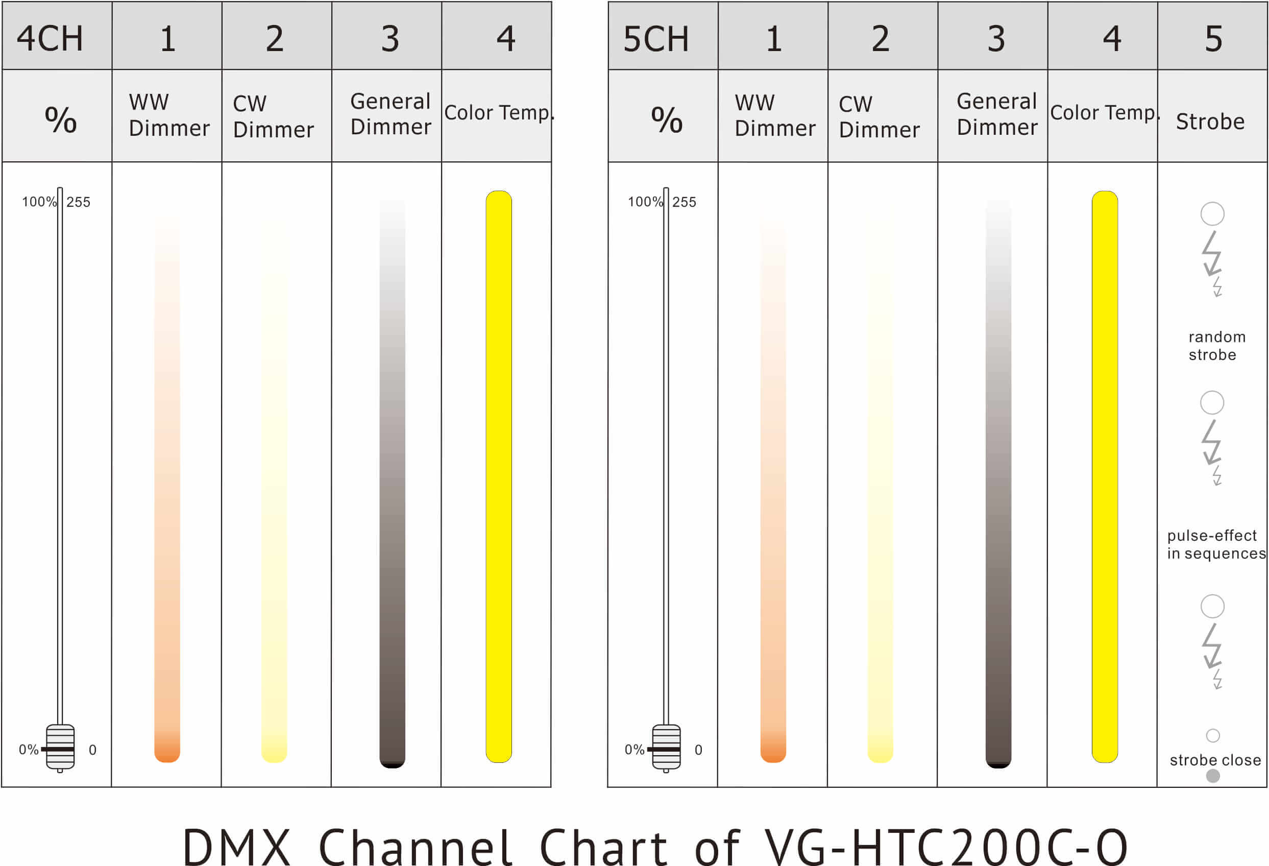 VG-HTC200C-O DMX channel chart