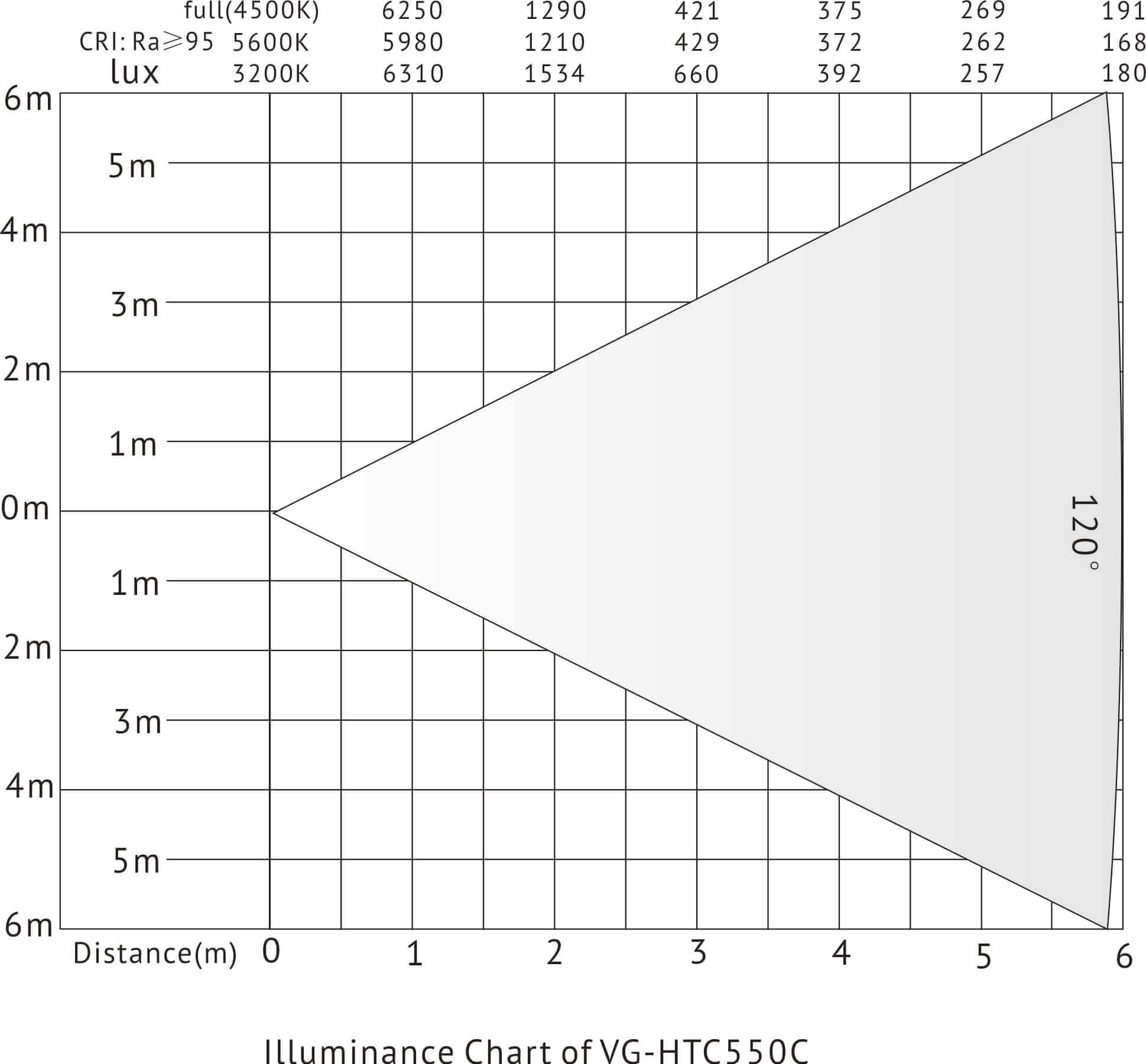 VG-HTC550C Lux Chart