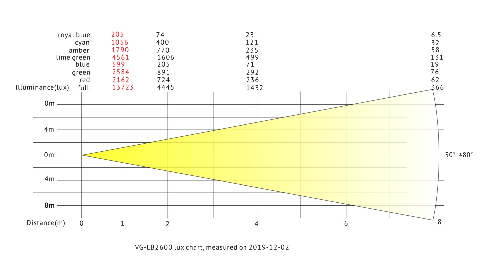 VG-LB2600 lux chart